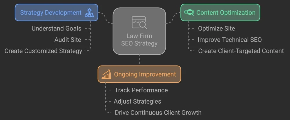 Law Firm SEO Strategy